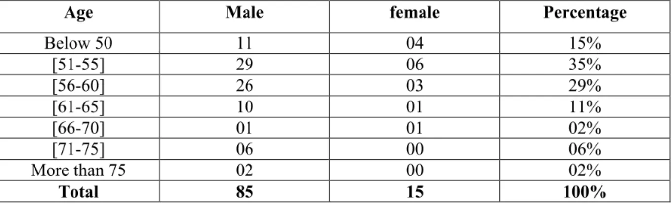 Table 3.1 Respondents’ Gender and Age.