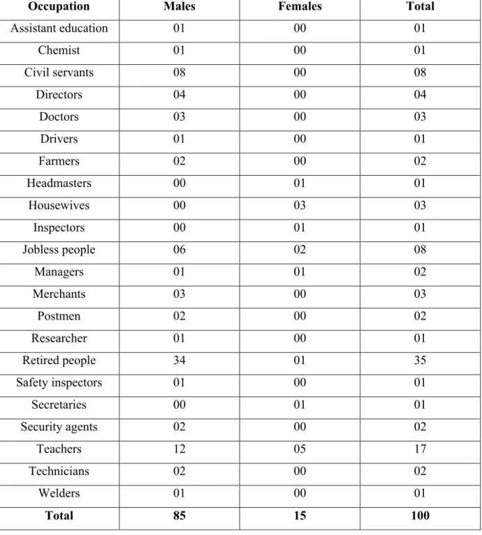 Table 3.3 the distribution of the informants by occupation and sex.