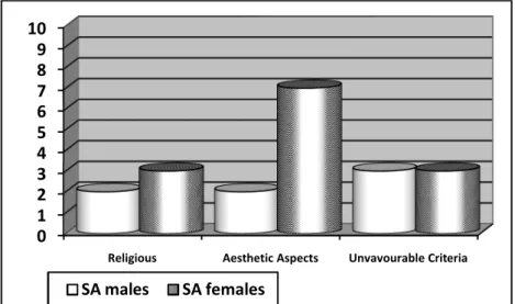 Figure 3.2 University Arabic Students’ Attitudes towards AA by Gender 