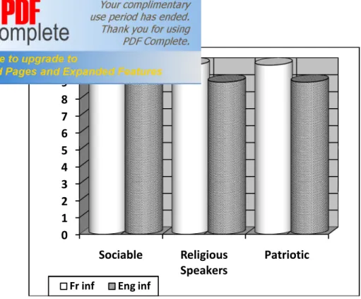 Figure 3.5 Foreign Language Students’ Attitudes towards                    Speakers of AA 