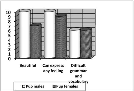 Figure 3.6 Secondary School Pupils’ Attitudes towards                    Linguistic Features of SA 012345678910