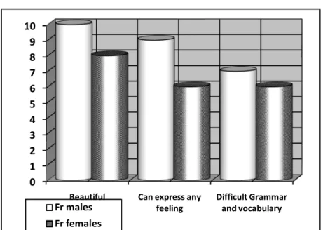 Figure 3.8 Attitudes of Students of French towards Linguistic                    Features of SA 012345678910