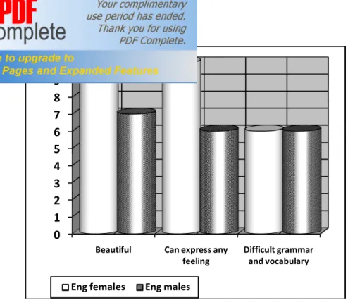Figure 3.9 Attitudes of Students of English towards                     Linguistic Features of SA 