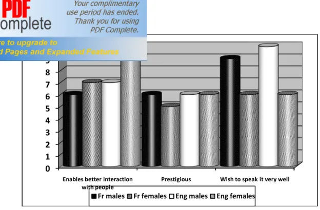 Figure 3.12 Foreign Language Students’ Feelings about SA 