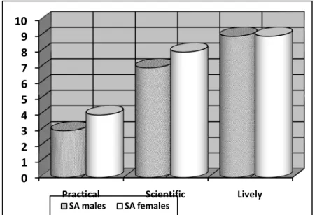 Figure 3.14 University SA Students’ Attitudes towards                      Functional Features of SA      012345678910