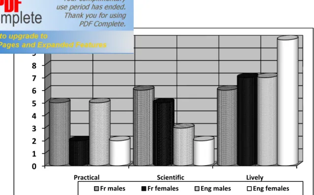 Figure 3.15 Foreign Language Students ‘Attitudes towards                      Functional Features of SA 