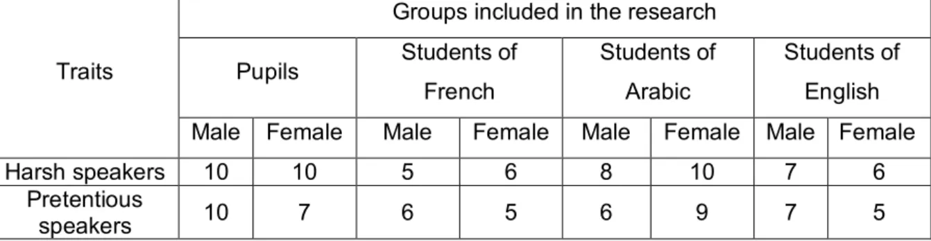 Table 3.6 Attitudes towards Berber Speakers 
