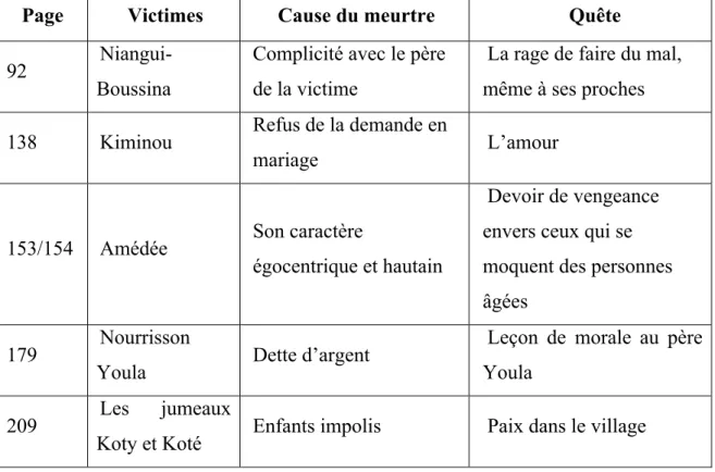 Tableau des séquences narratives