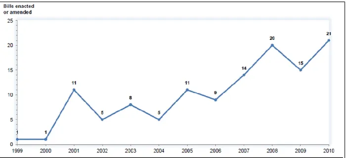 Figure 9: Number of State Bullying Laws Enacted By Year: 1999–2010