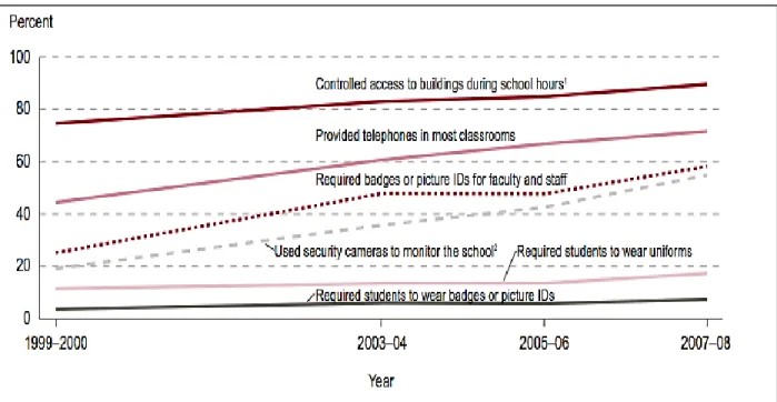 Figure 11: Percentage of Public Schools that Used Selected Safety and Security Measures: Various  School Years, 1999–2000 through 2007–08.