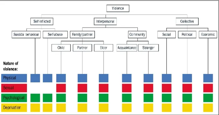 Figure 1: A Typology of Violence 