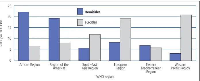 Figure 2: Homicide and Suicide Rates by WHO Region, 2000. 