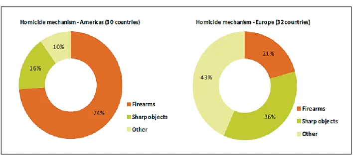 Figure 3: Homicide Mechanism, the Americas and Europe (2008 - 2010). 