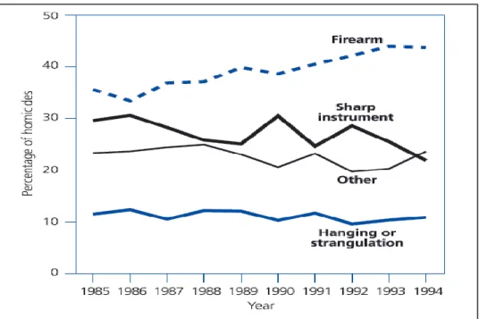 Figure 5: Trends in Method of Attack in Homicides among Youths Aged 10-24 years, 1985-1994