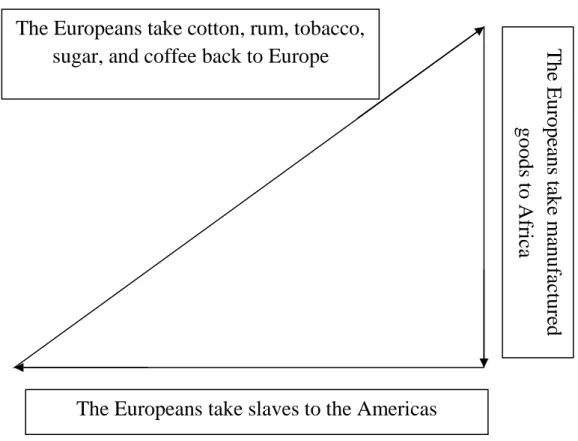 Figure 1: The Triangular Trade    