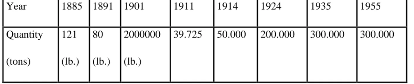 Table 5: Cocoa Exports in Volume (1885-1955) 