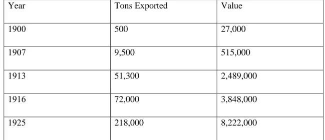 Table 7: The Gold Coast Cocoa Exports (selected years) (1900-1925)  Value Tons Exported  Year   27,000  1900  500  515,000 9,500 1907  2,489,000 51,300 1913  3,848,000 72,000 1916  8,222,000 218,000 1925 
