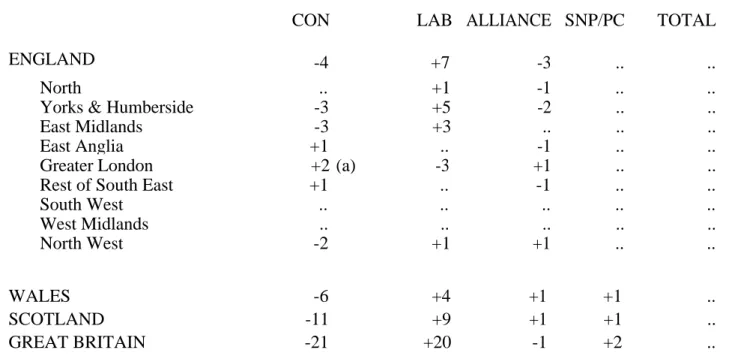 Table 5:               Change from 1983 in number of seats won by party and standard region 