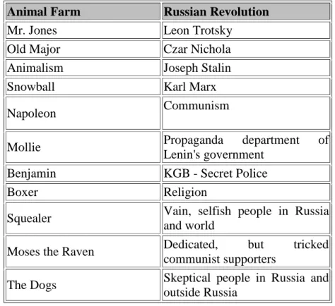 Table 4.1:Explaining Cultural Connotations in Animal Farm