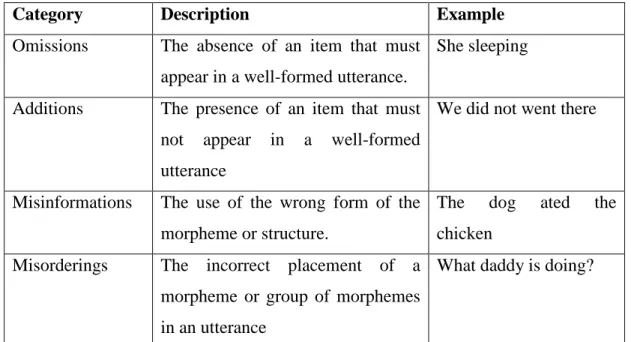 Table 2.1:A Surface Strategy Taxonomy of Errors (Examples taken from Dulay,Burt and Krashen,stated in R.Ellis 1994:56)