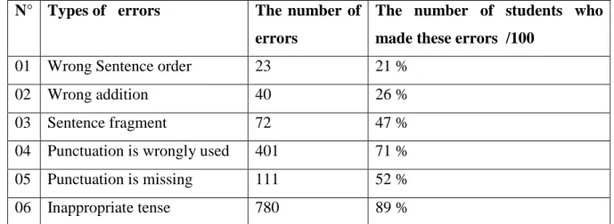 Table 3.2: Errors at the Form Level:Grammar and Punctuation