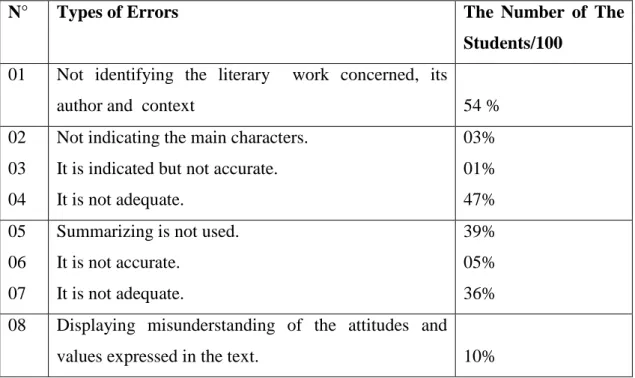 Table 3.4:Errors at The Content Level: Demonstrating Initial Understanding of Elements of The Literary Text