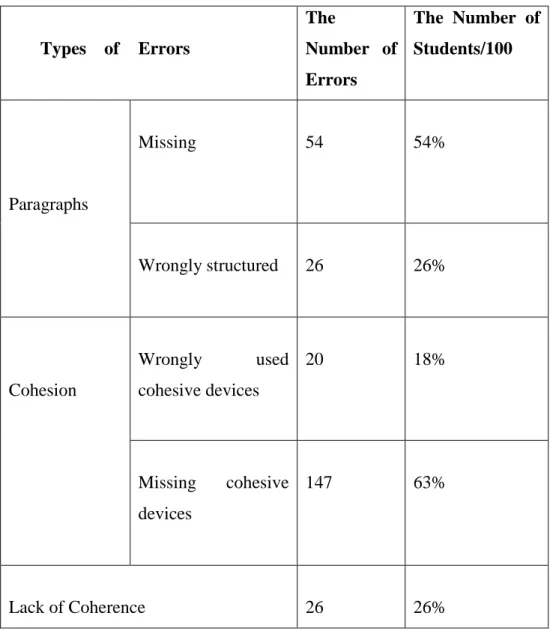 Table 3.4: Errors at The Content Level: Essay Organization