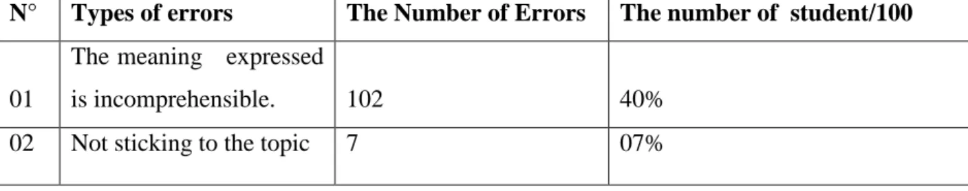 Table 3.6:Errors at The Content Level: comprehensibility of ideas and their relation with the topic under question