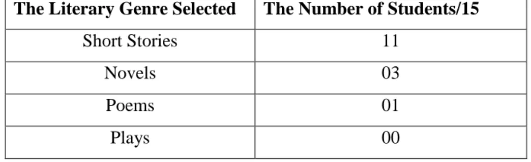 Table 3.7: Students’ reading preferences in British literature