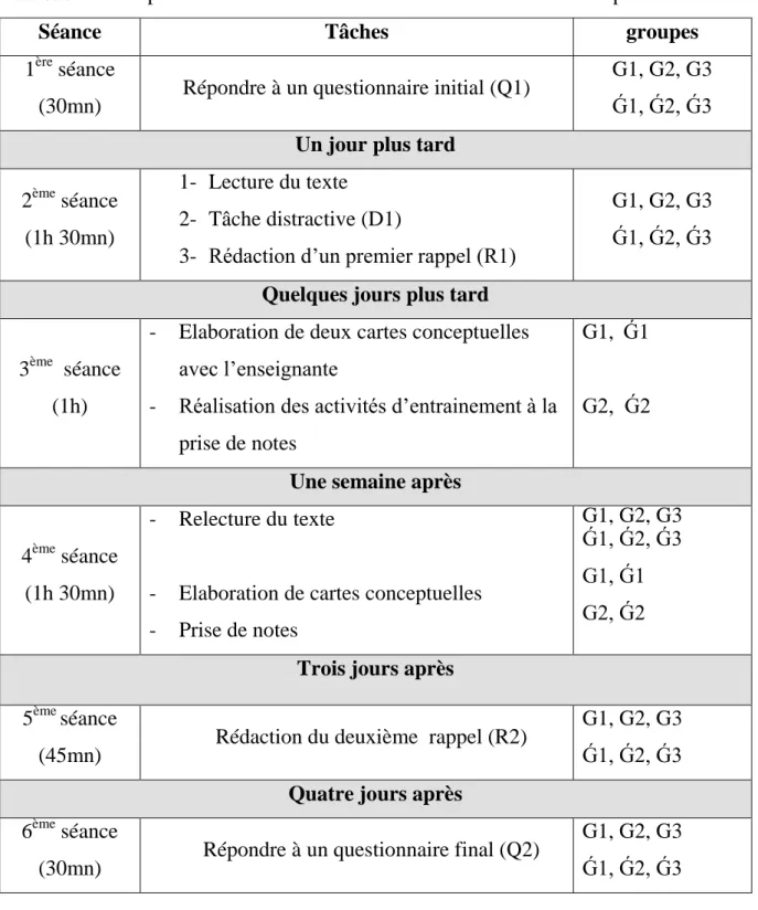 Tableau 5.1 : Répartition des différentes tâches sur les six séances d'expérimentation 