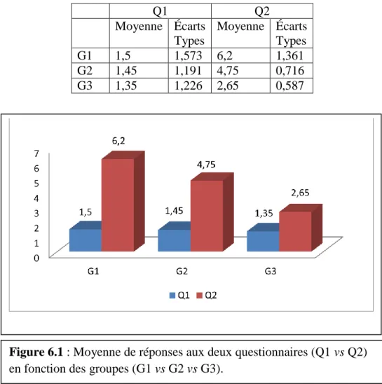 Tableau  6.1. Moyennes  et  Écarts  type  des  réponses  aux  deux  questionnaires  (Q1  vs  Q2) en fonction des groupes (G1 vs G2 vs G3)