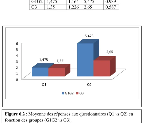 Tableau 6.2. Moyennes et Écarts type des réponses aux questionnaires (Q1 vs Q2) en  fonction des groupes (G1G2 vs G3)