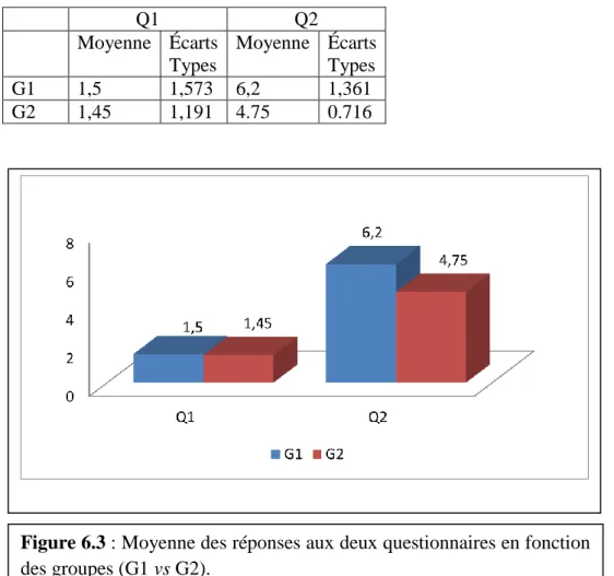 Tableau 6.3. Moyennes et Écarts type des réponses aux  deux questionnaires (Q1  vs Q2) en  fonction des groupes (G1 vs G2)