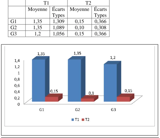 Tableau 6.4. Moyennes  et Écarts type des réponses aux deux types de questions  (T1 vs T2)  lors du questionnaire initial (Q1) en fonction des groupes (G1 vs G2 vs G3)