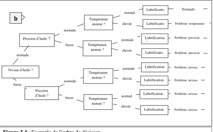 Figure 3.4 : Exemple de l’arbre de décision 