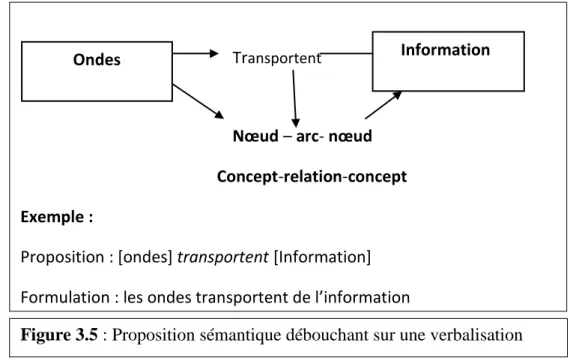 Figure 3.5 : Proposition sémantique débouchant sur une verbalisation  