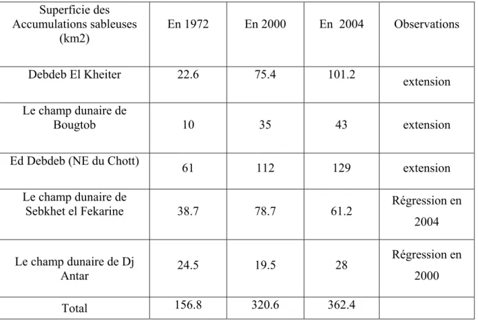 Tab. 11 : Evolution des accumulations sableuses de 1972 à 2004   Superficie des  Accumulations sableuses      (km2)  En 1972  En 2000  En  2004  Observations  Debdeb El Kheiter  22.6  75.4  101.2  extension  Le champ dunaire de  Bougtob  10 35 43  extensio