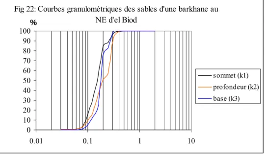 Fig 23:Courbes granulométriques des sables d'une ride sur  barkhane au NE d'el Biod 