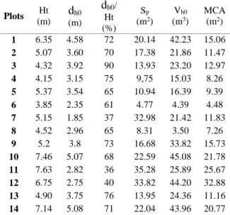 Table 2. Descriptive parameters of 6 cork oak in Hafir  forest (average values) 