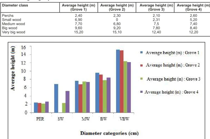 Table 2: Average height by diameter class