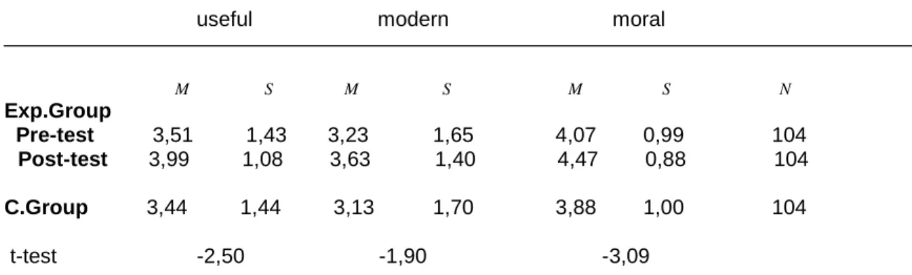 Table 4. Effect of exposure to written discourse favourable to multilingualism on LA towards SA.