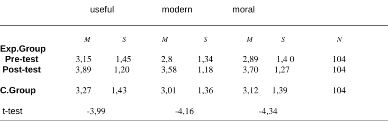 Table 8. Effect of exposure to written discourse favourable to multilingualism on LA towards AA.