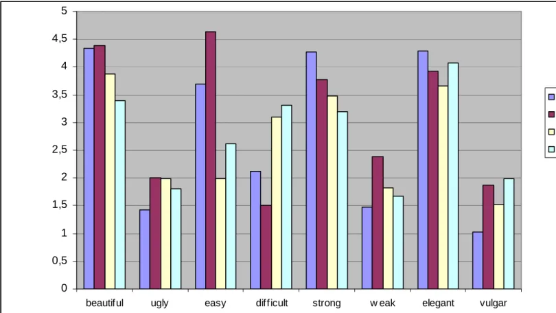 Figure 3 and 4 show that LA towards the four languages (SA, AA, B and F) changed after the exposure to a written discourse that highlights the value of language diversity to human welfare