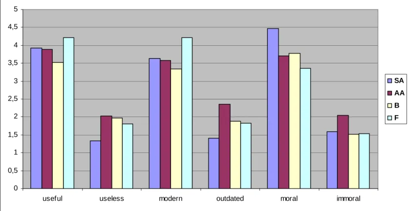 Figure 4. The experimental group language attitudes after the treatment phase .00,511,522,533,544,55