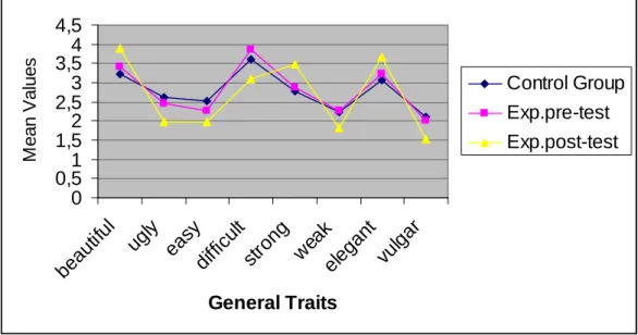 Figure 9. Change of LA towards B.
