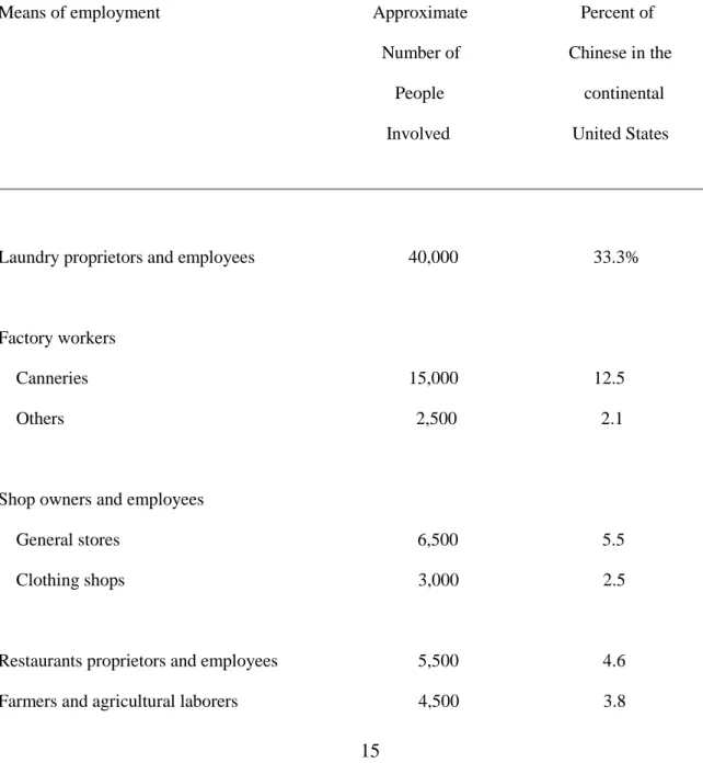 Table three:  Means of Employment of Chinese in the Continental United States, 1893-1911: 