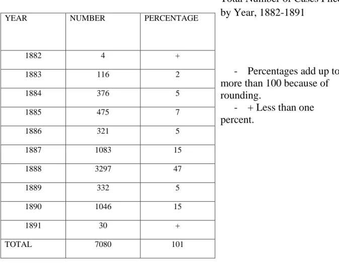 Table four: Total Number of Cases Filed by Year, 1882-1891: 
