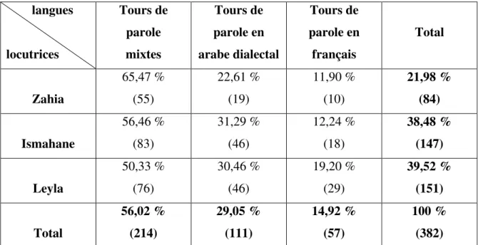 Tableau 8 : pourcentages des tours de parole en arabe dialectal, en français et mixtes dans la  première conversation  