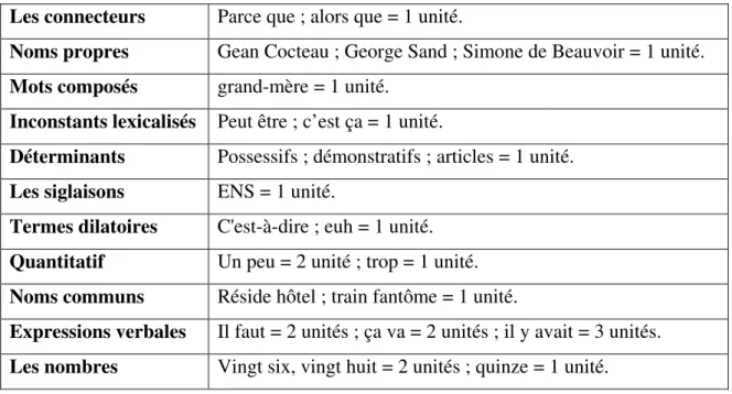 Tableau 4 : Les normes de comptage des unités pour le français 