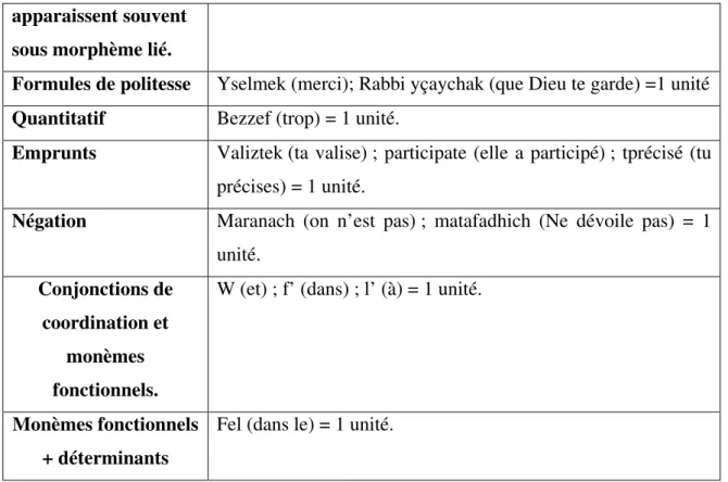 Tableau 5 : Les normes de comptage des unités pour l’arabe dialectal 